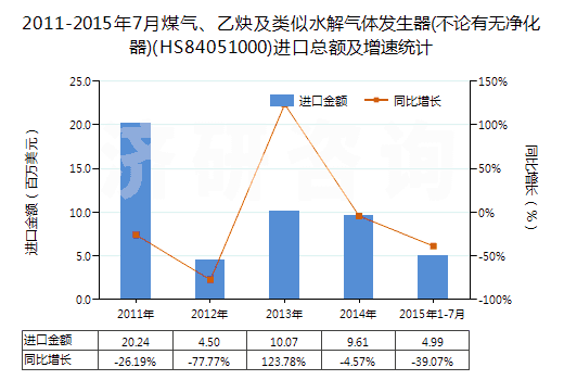 2011-2015年7月煤氣、乙炔及類(lèi)似水解氣體發(fā)生器(不論有無(wú)凈化器)(HS84051000)進(jìn)口總額及增速統(tǒng)計(jì)